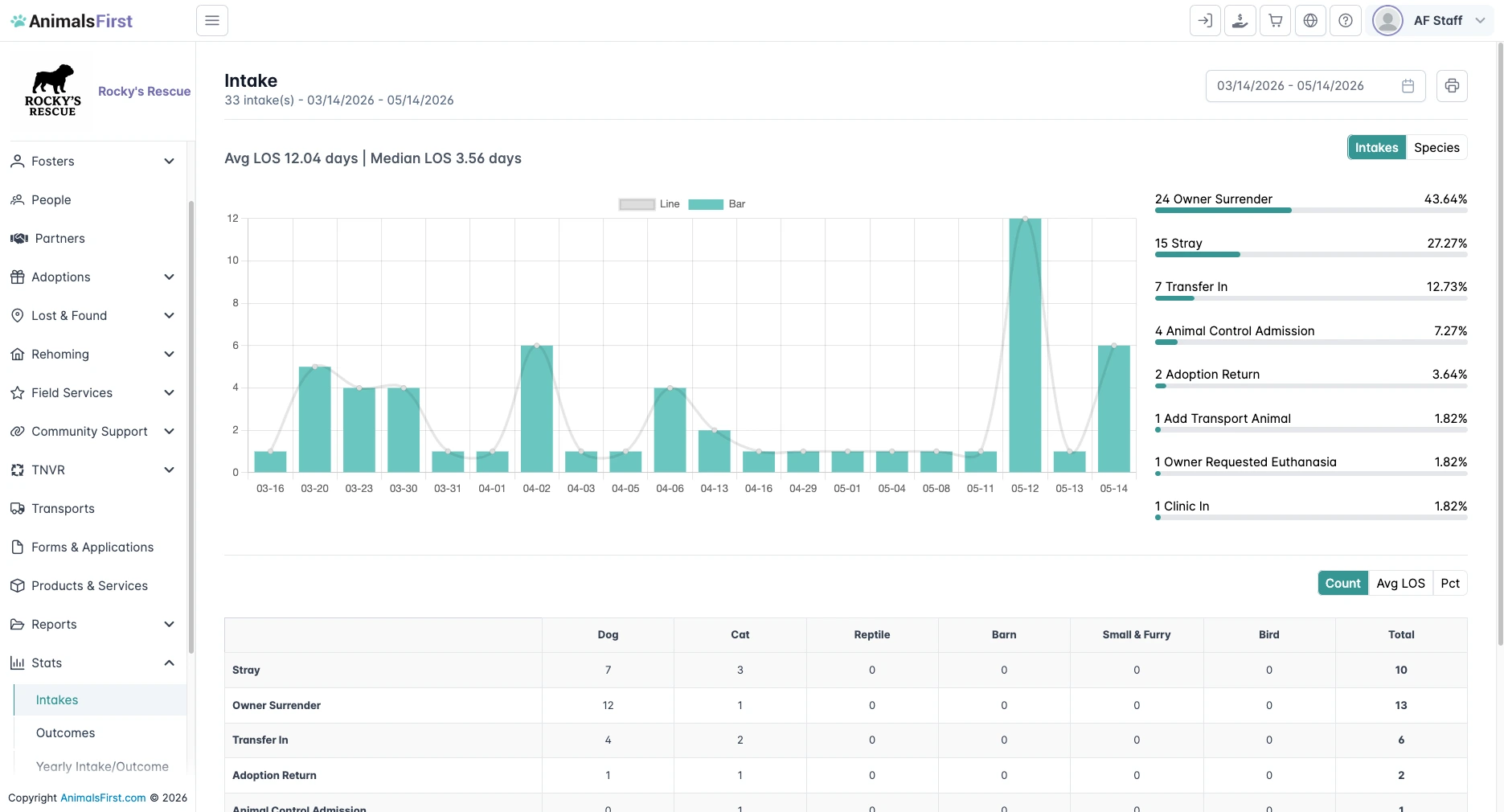Shelter statistics dashboard
